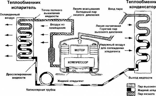 Принцип работы кондиционеров